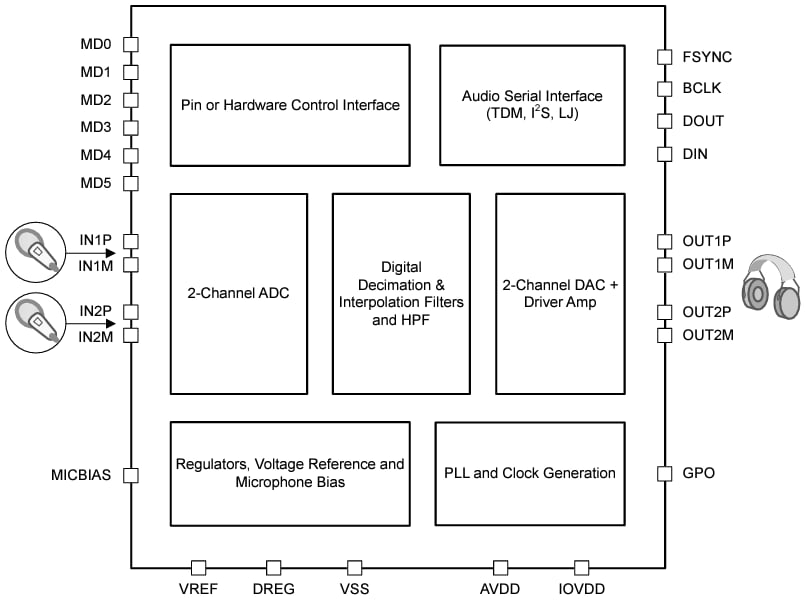 Block Diagram - Texas Instruments TAC5x42 Interface CODECs